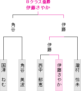 トーナメント表