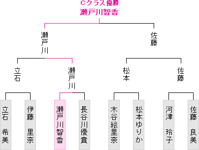 トーナメント表