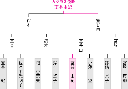 トーナメント表