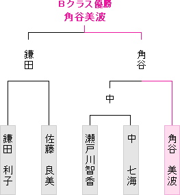 トーナメント表