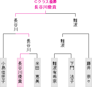 トーナメント表