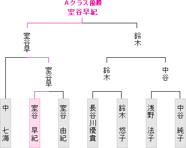 トーナメント表