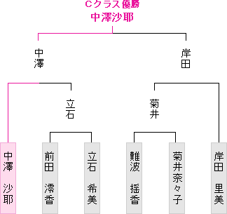 トーナメント表