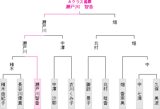 トーナメント表