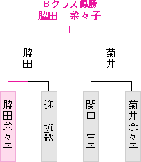 トーナメント表