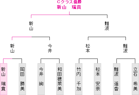 トーナメント表