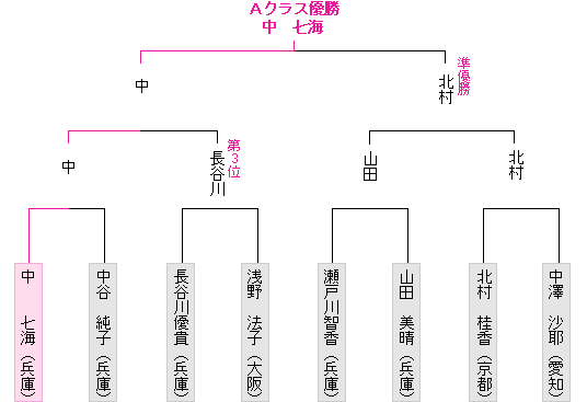 トーナメント表