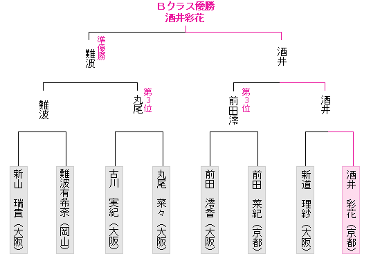 トーナメント表