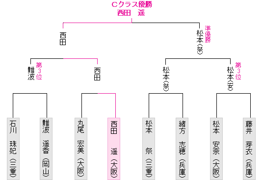 トーナメント表