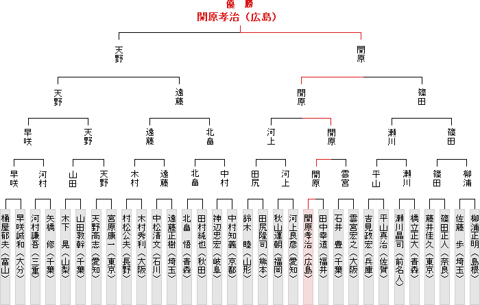 全国大会決勝トーナメント表