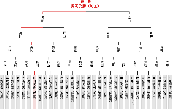 全国大会決勝トーナメント表