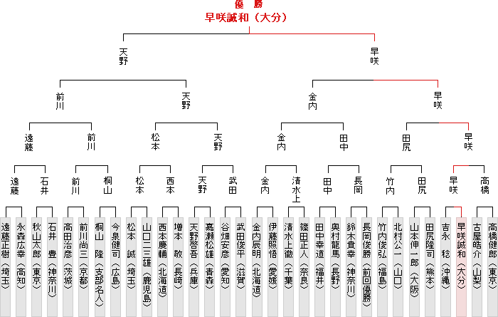 全国大会決勝トーナメント表