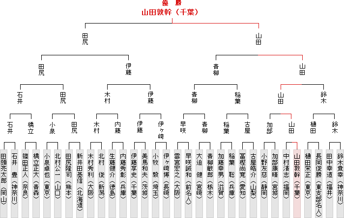 全国大会決勝トーナメント表