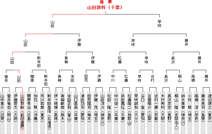 全国大会決勝トーナメント表