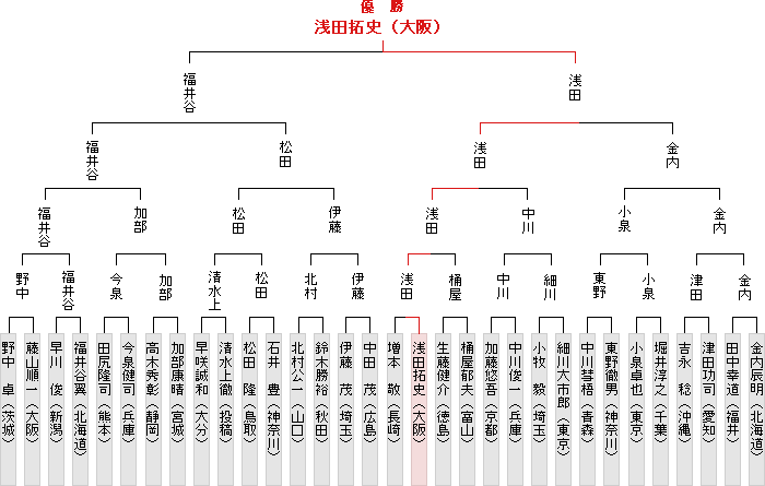 全国大会決勝トーナメント表