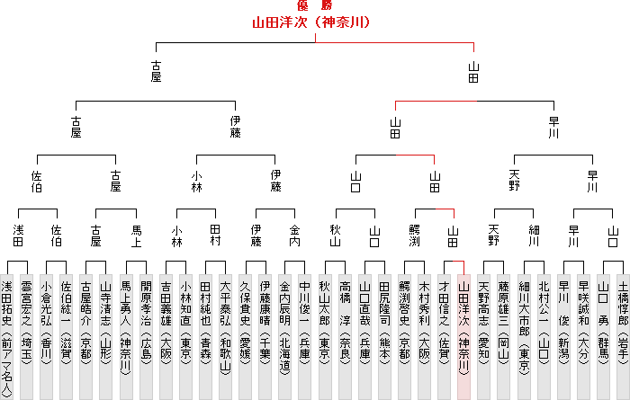 全国大会決勝トーナメント表