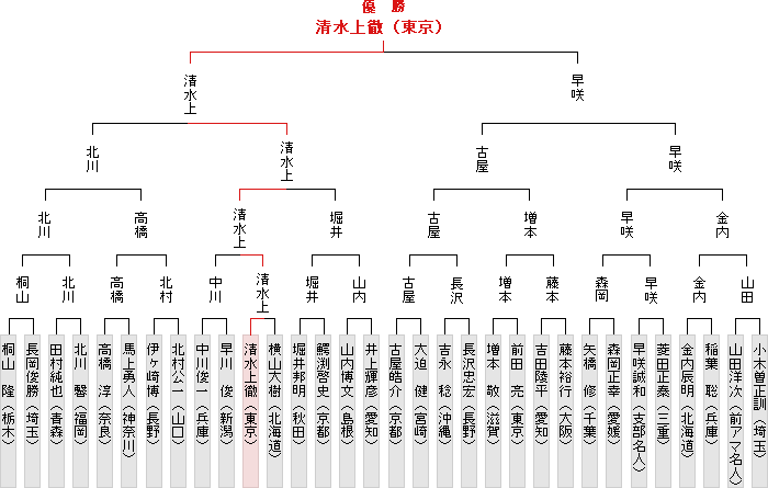 全国大会決勝トーナメント表