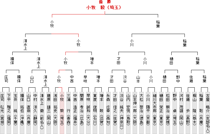 全国大会決勝トーナメント表