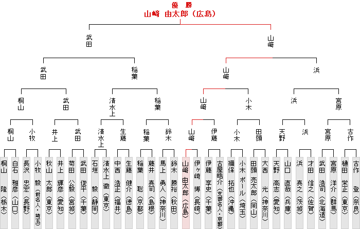 全国大会決勝トーナメント表