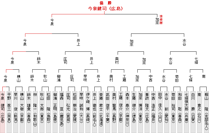 トーナメント表