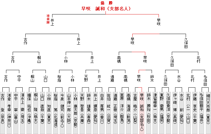 トーナメント表