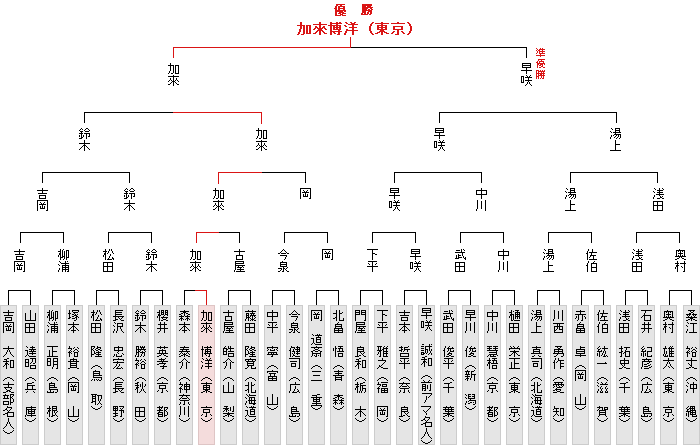 トーナメント表