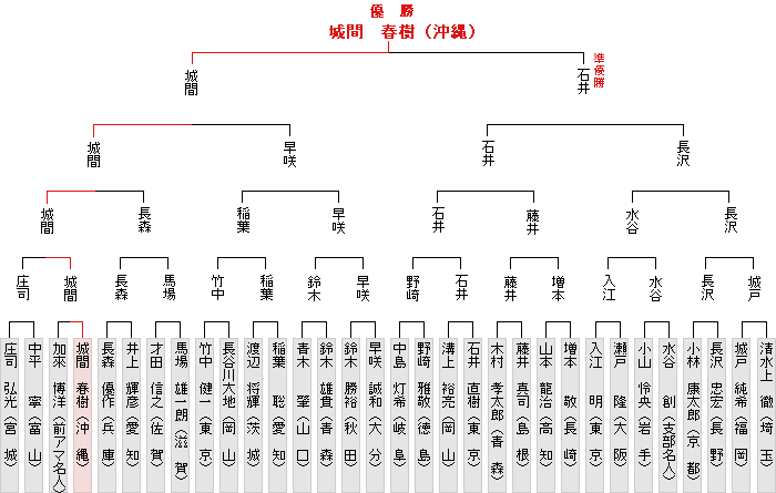 トーナメント表