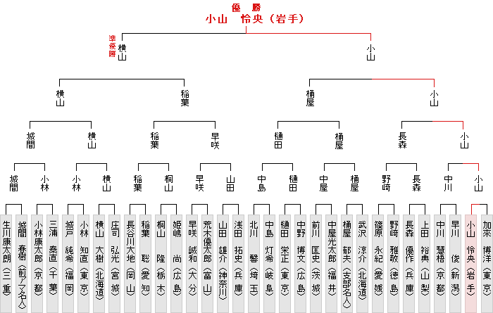 トーナメント表