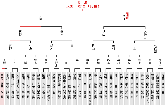 トーナメント表