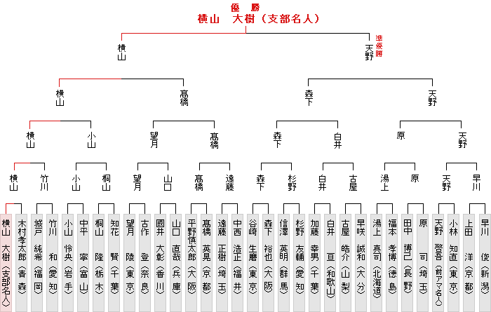 トーナメント表