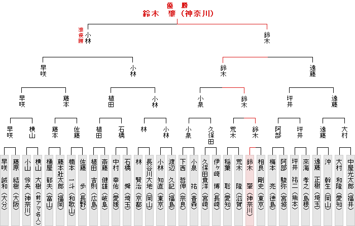 トーナメント表