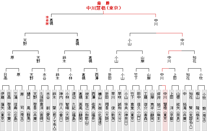 トーナメント表