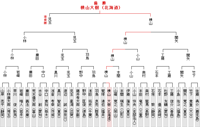 トーナメント表