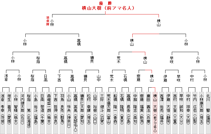 トーナメント表