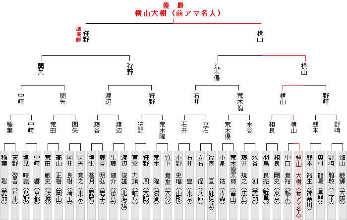 トーナメント表