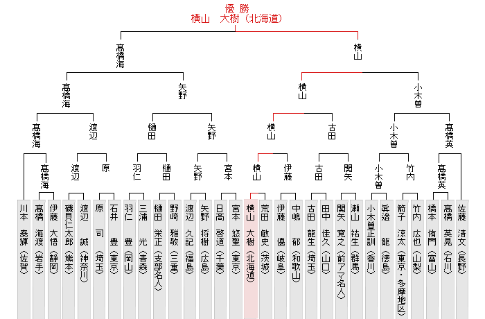 トーナメント表