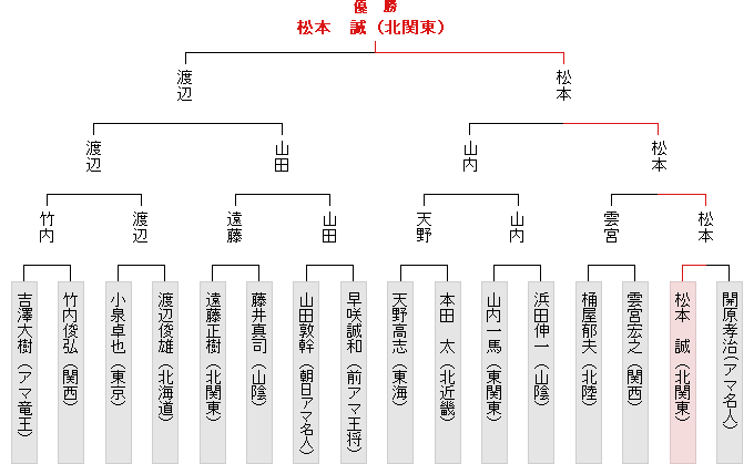 全国大会決勝トーナメント表