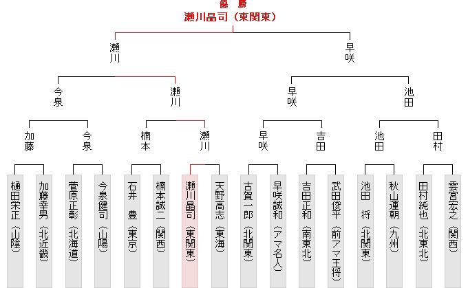 全国大会決勝トーナメント表