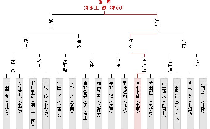 全国大会決勝トーナメント表