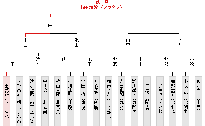 全国大会決勝トーナメント表