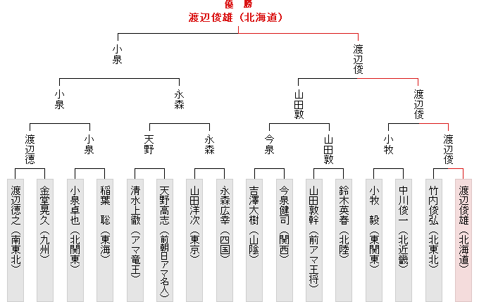 全国大会決勝トーナメント表