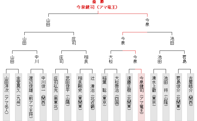 全国大会決勝トーナメント表