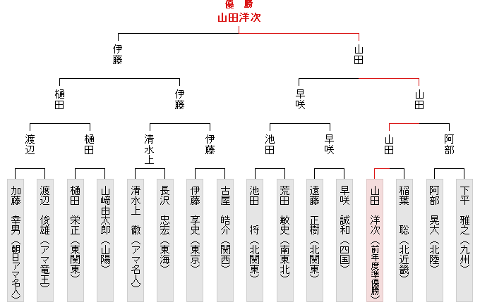 全国大会決勝トーナメント表