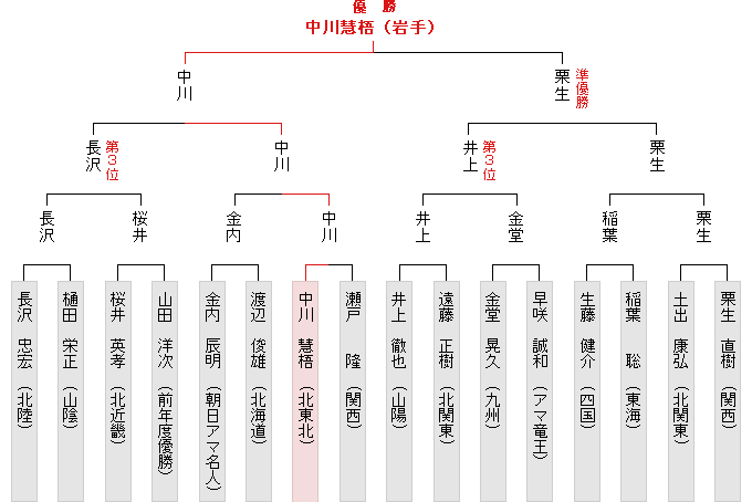 全国大会決勝トーナメント表