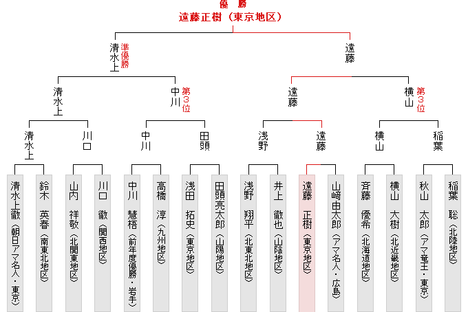 全国大会決勝トーナメント表