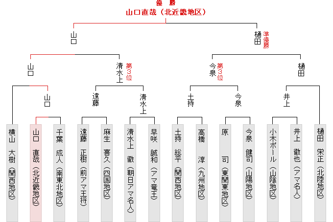 全国大会決勝トーナメント表