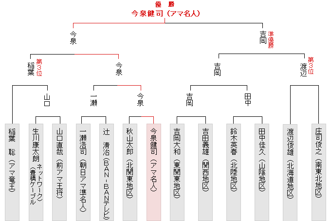 全国大会決勝トーナメント表