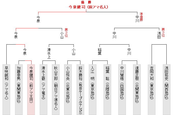 全国大会決勝トーナメント表