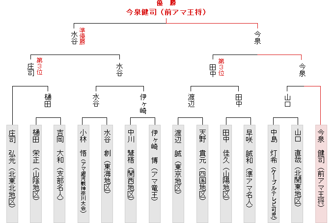 全国大会決勝トーナメント表