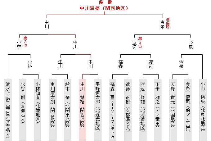 全国大会決勝トーナメント表